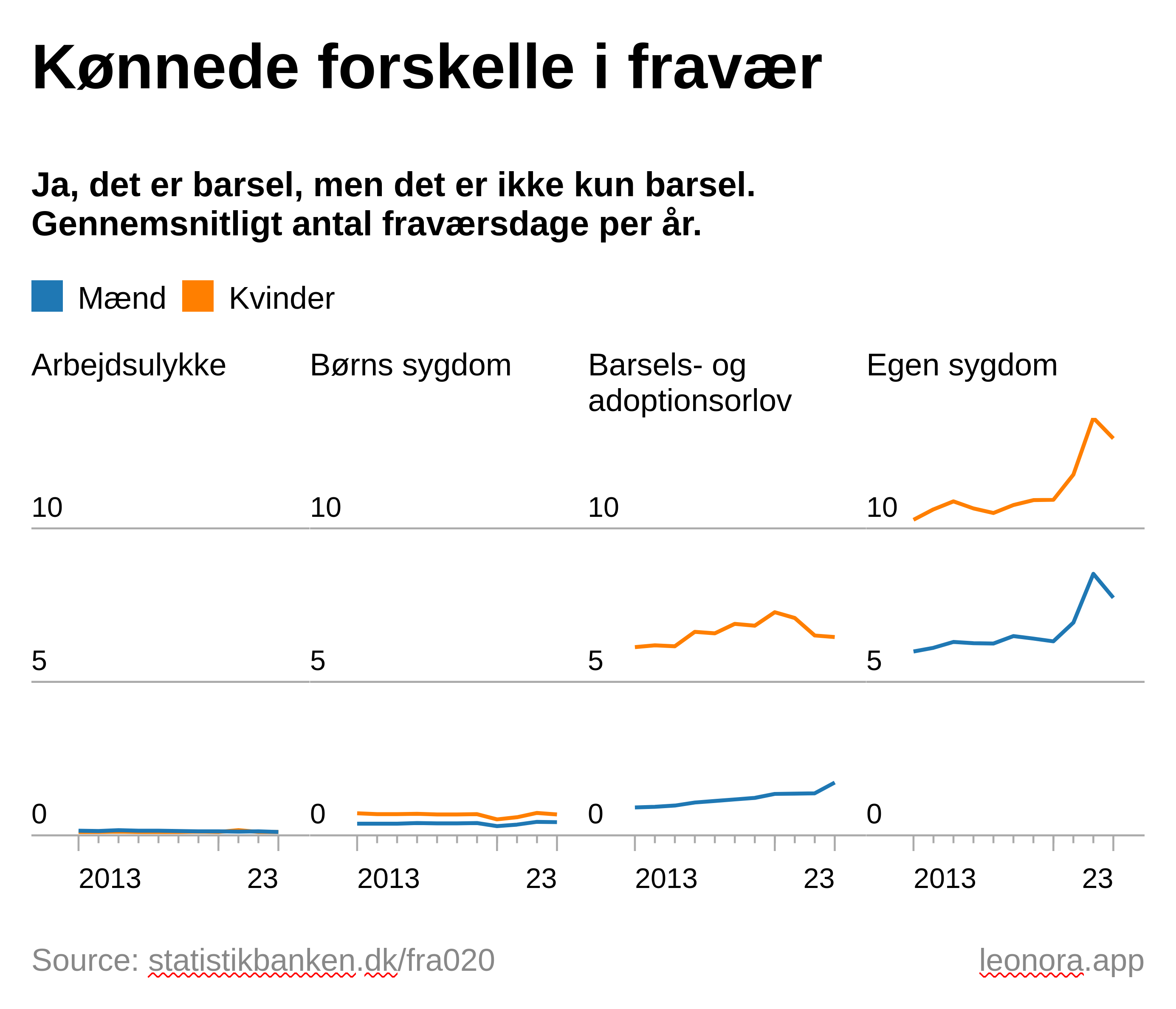 Graf: kvinder mere fravær pga. barsel, men også egen og barns sygdom